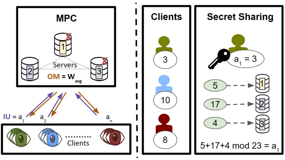 PrivatEyes: Appearance-based Gaze Estimation Using Federated Secure Multi-Party Computation