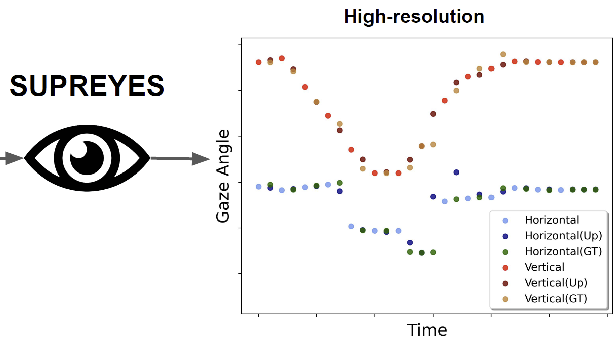 SUPREYES: SUPer Resolution for EYES Using Implicit Neural Representation Learning