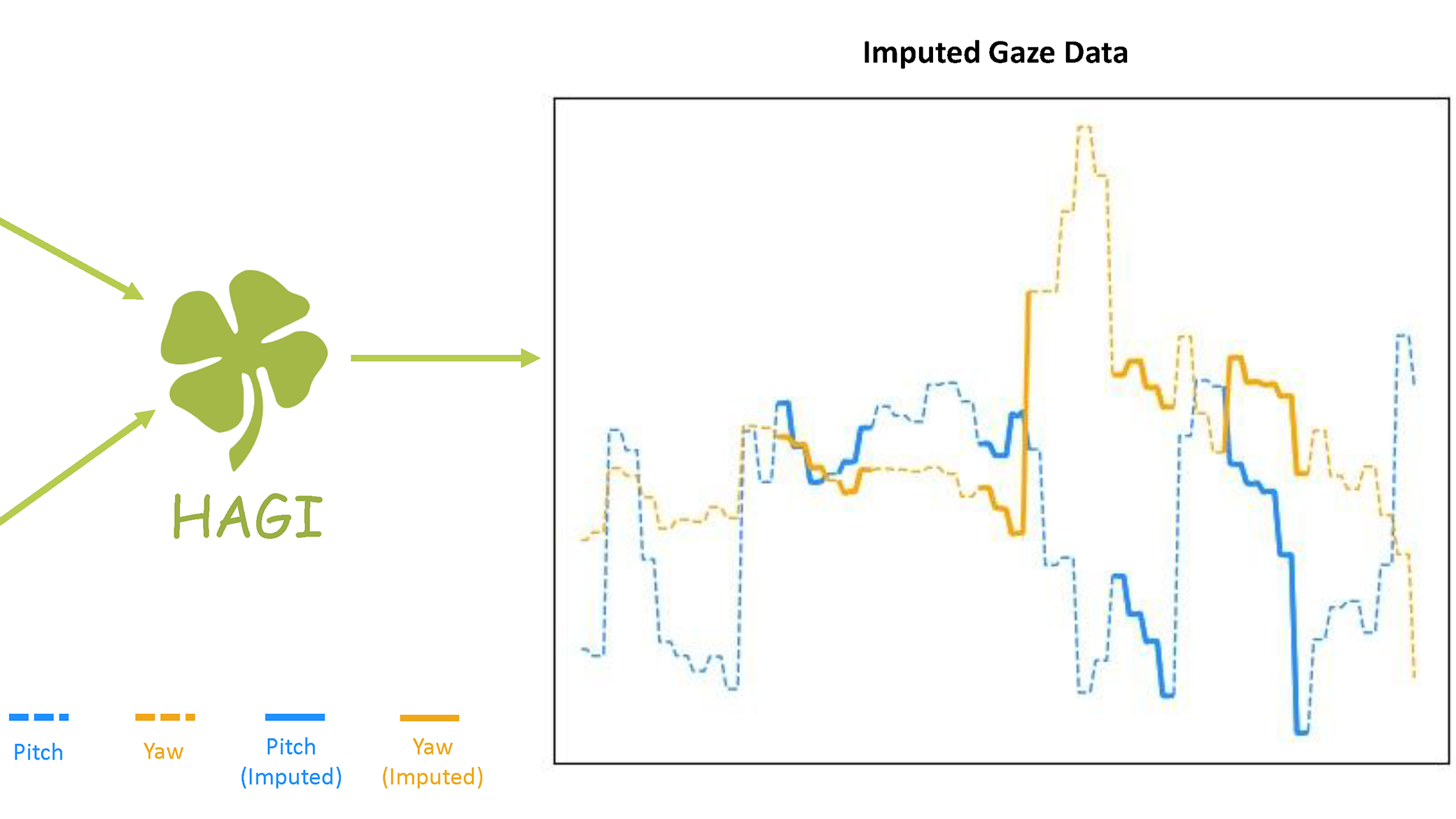HAGI: Head-Assisted Gaze Imputation for Mobile Eye Trackers