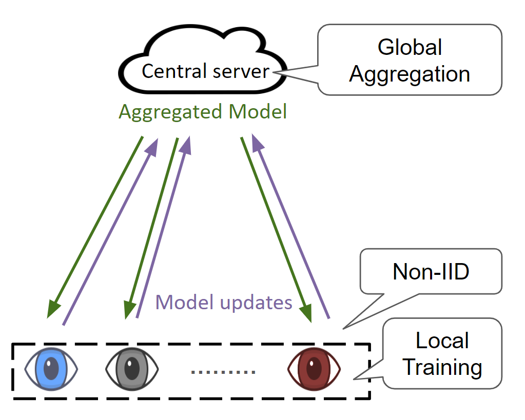 Federated Learning for Appearance-based Gaze Estimation in the Wild teaser