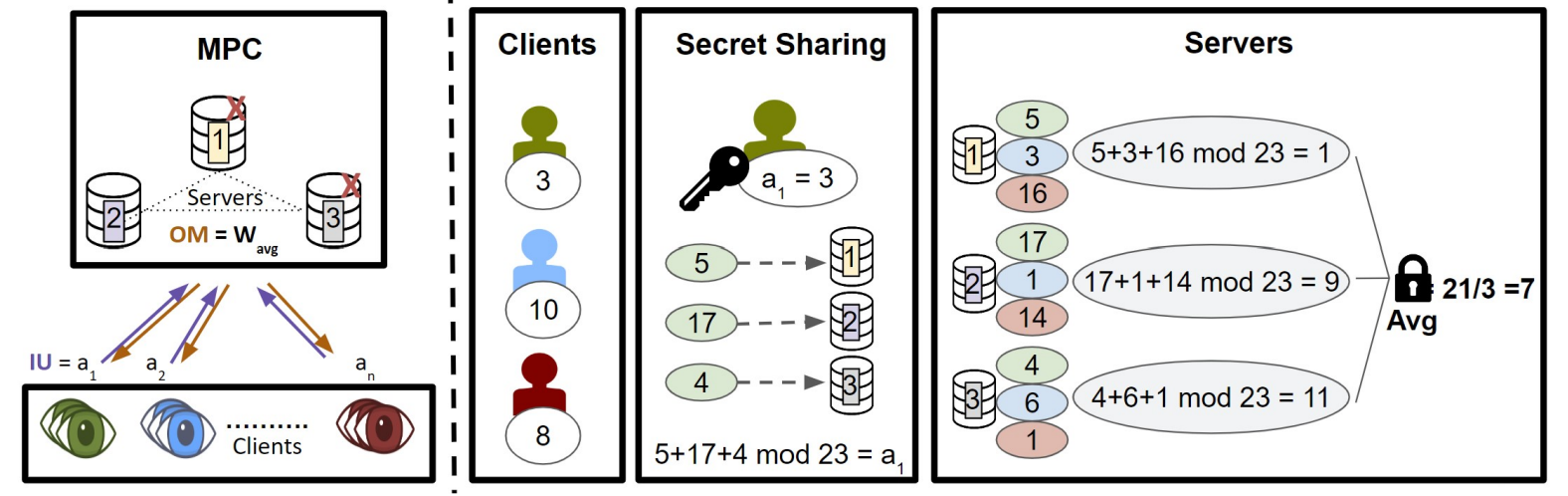 PrivatEyes: Appearance-based Gaze Estimation Using Federated Secure Multi-Party Computation teaser