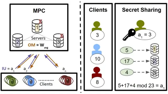 PrivatEyes: Appearance-based Gaze Estimation Using Federated Secure Multi-Party Computation thumbnail