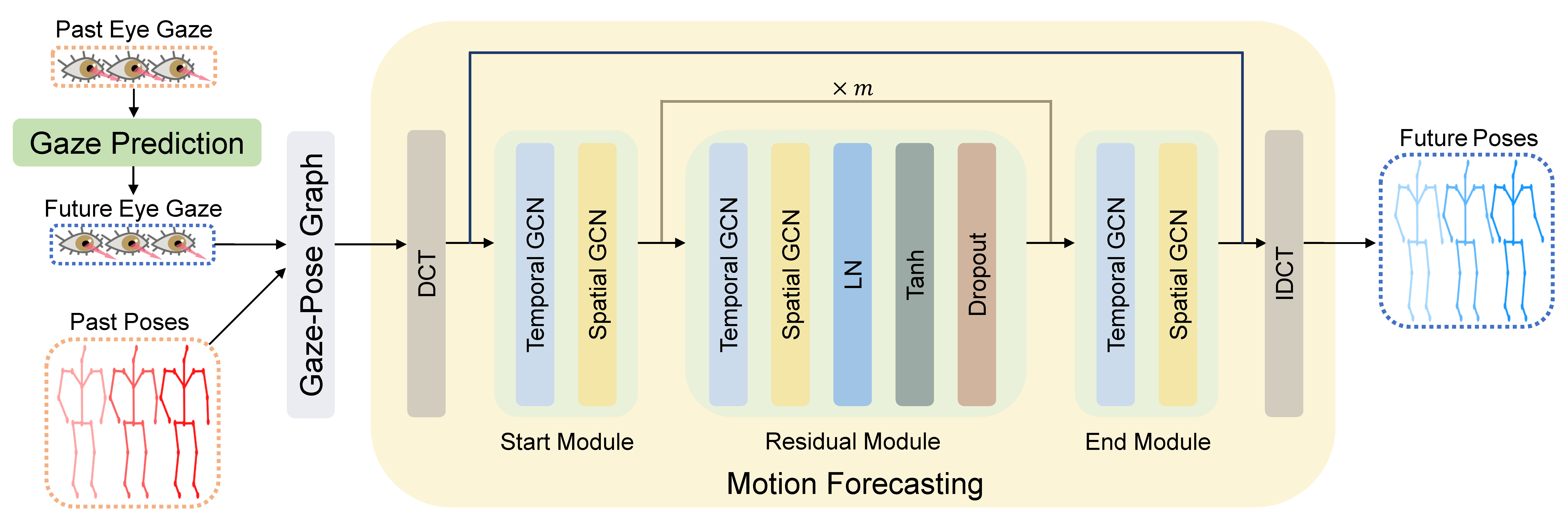 GazeMotion: Gaze-guided Human Motion Forecasting teaser