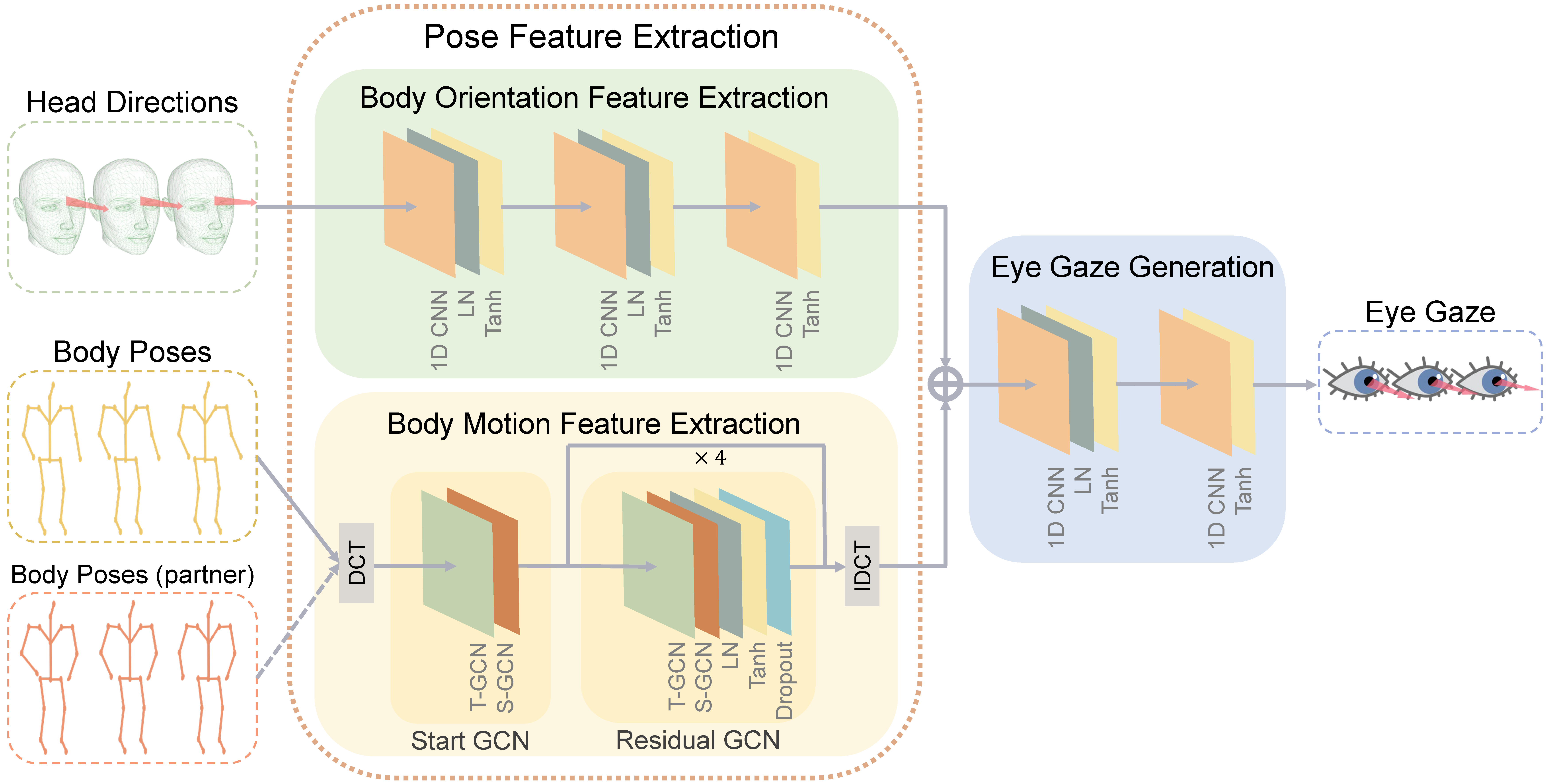 Pose2Gaze: Eye-body Coordination during Daily Activities for Gaze Prediction from Full-body Poses teaser