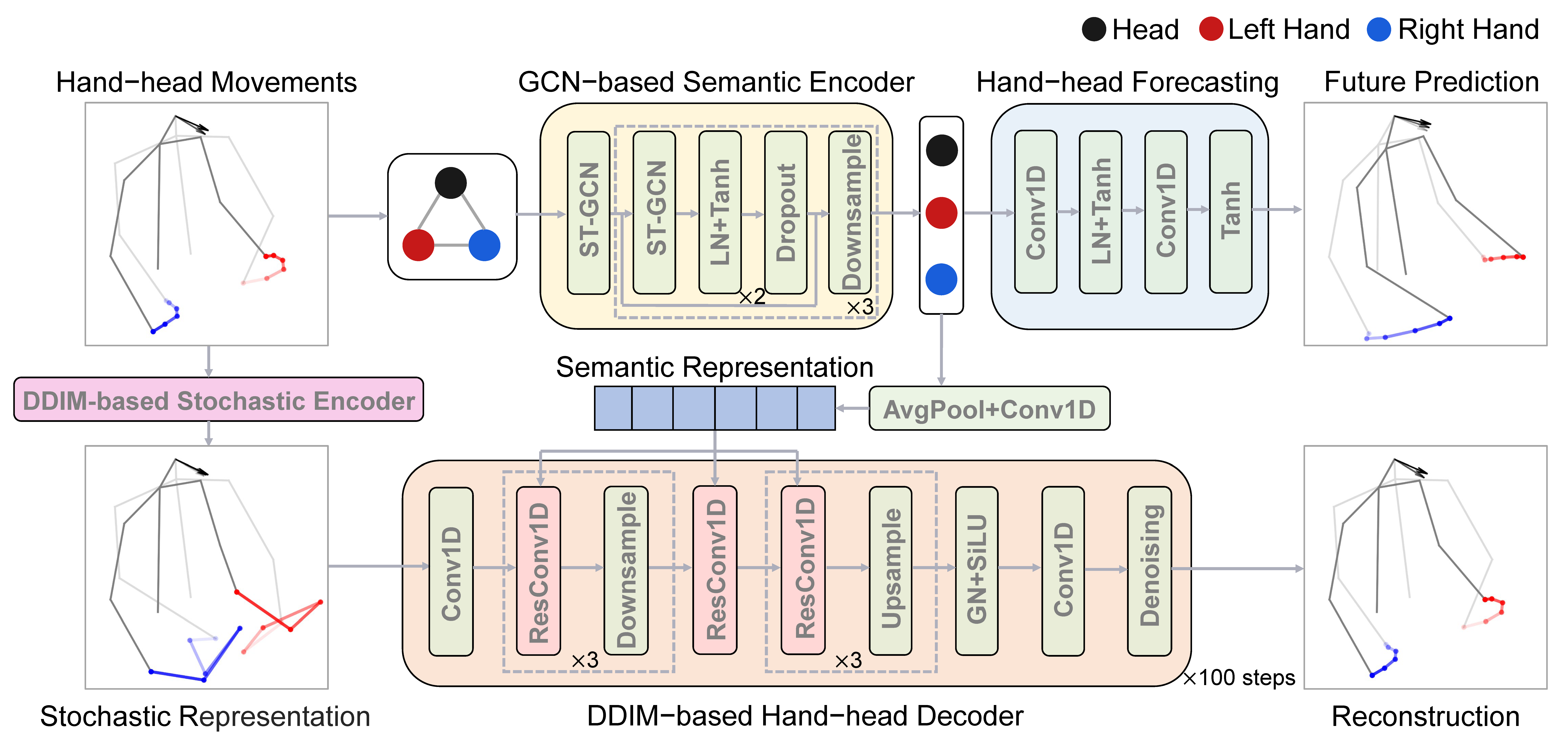 HaHeAE: Learning Generalisable Joint Representations of Human Hand and Head Movements in Extended Reality teaser