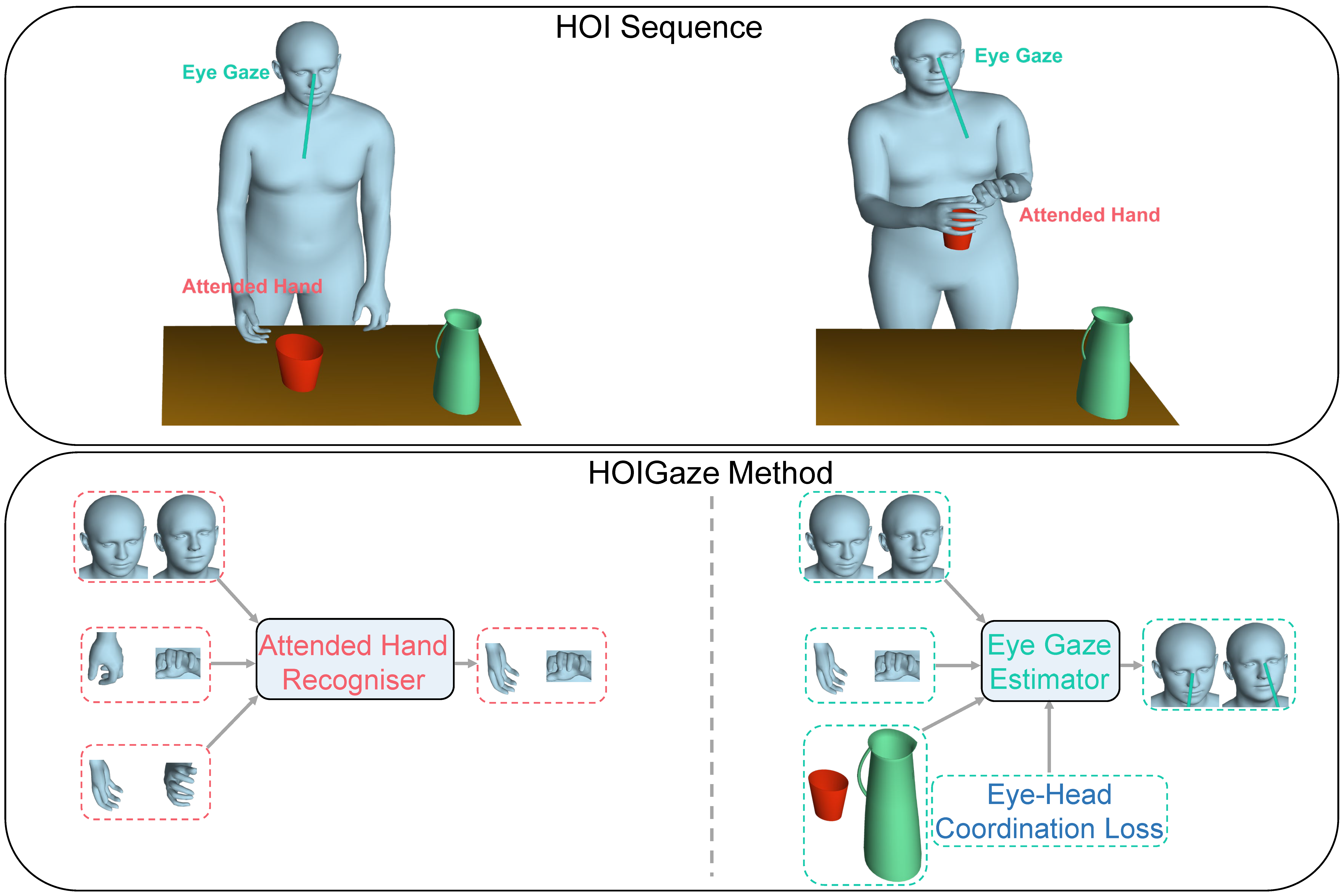 HOIGaze: Gaze Estimation During Hand-Object Interactions in Extended Reality Exploiting Eye-Hand-Head Coordination teaser