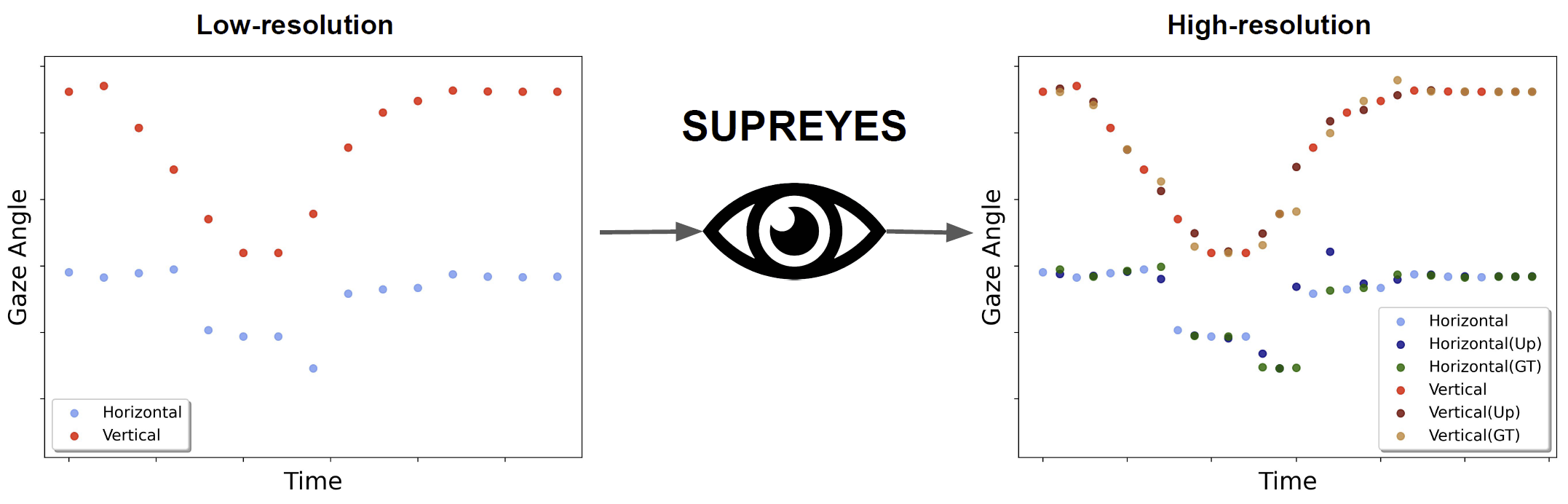 SUPREYES: SUPer Resolution for EYES Using Implicit Neural Representation Learning teaser