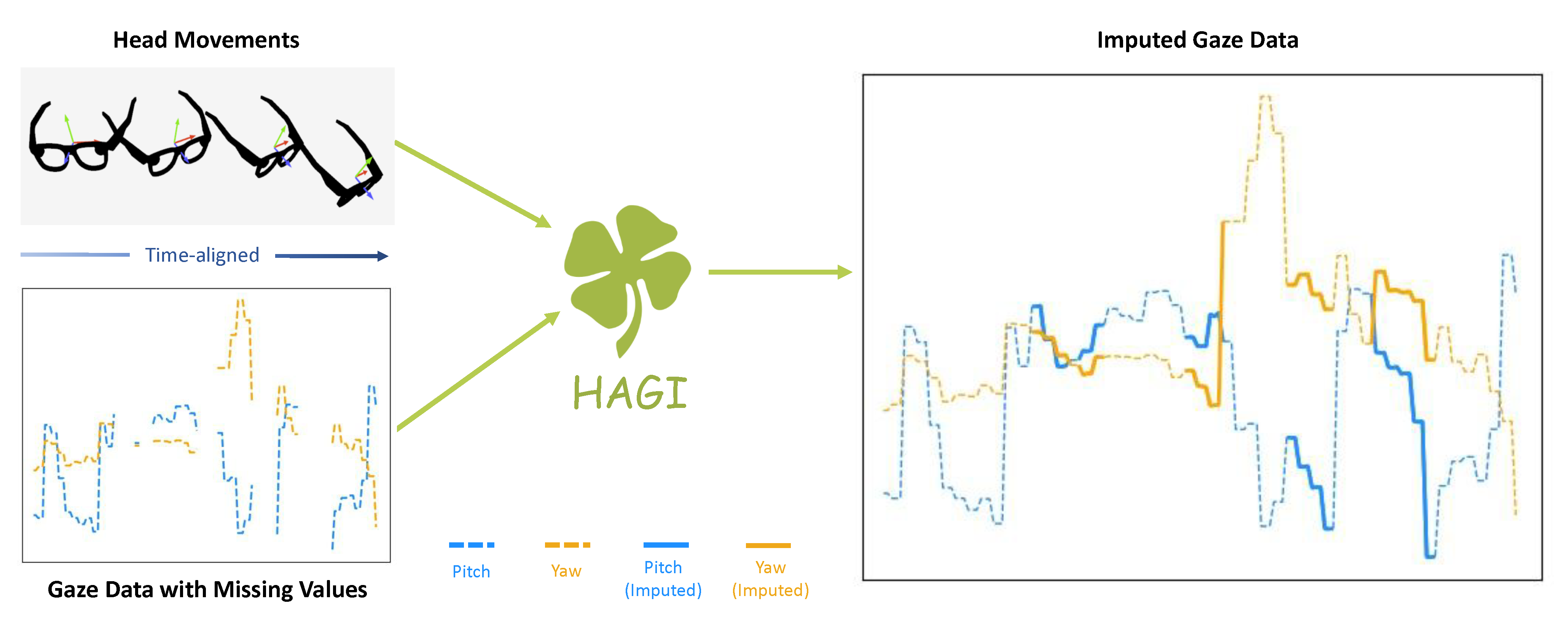 HAGI: Head-Assisted Gaze Imputation for Mobile Eye Trackers teaser