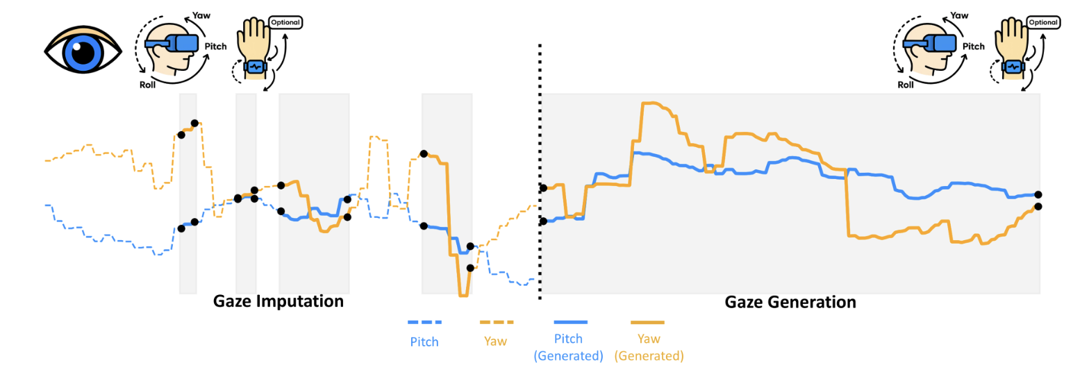Overview of HAGI++ gaze imputation and generation