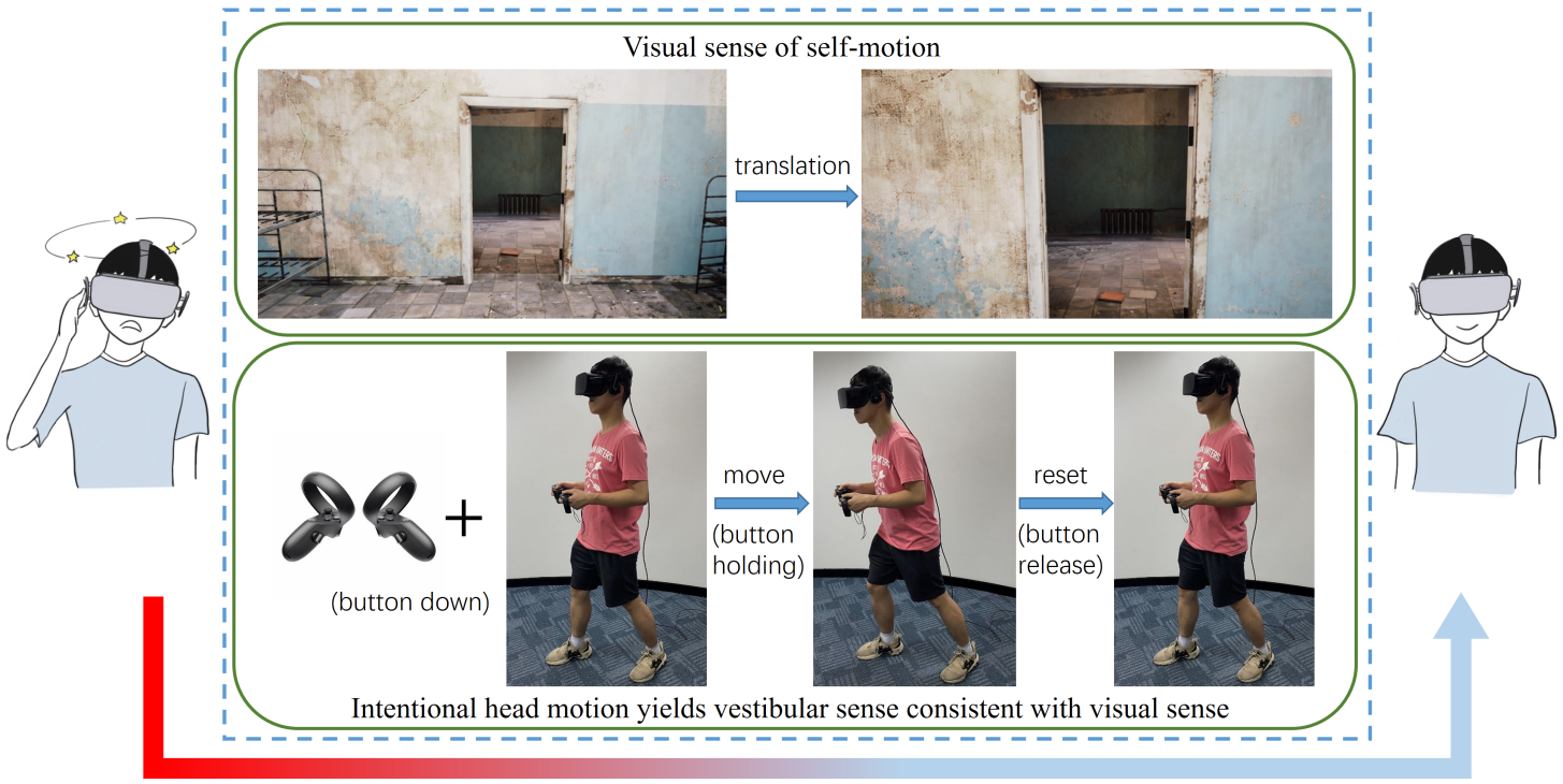 Intentional Head-Motion Assisted Locomotion for Reducing Cybersickness teaser
