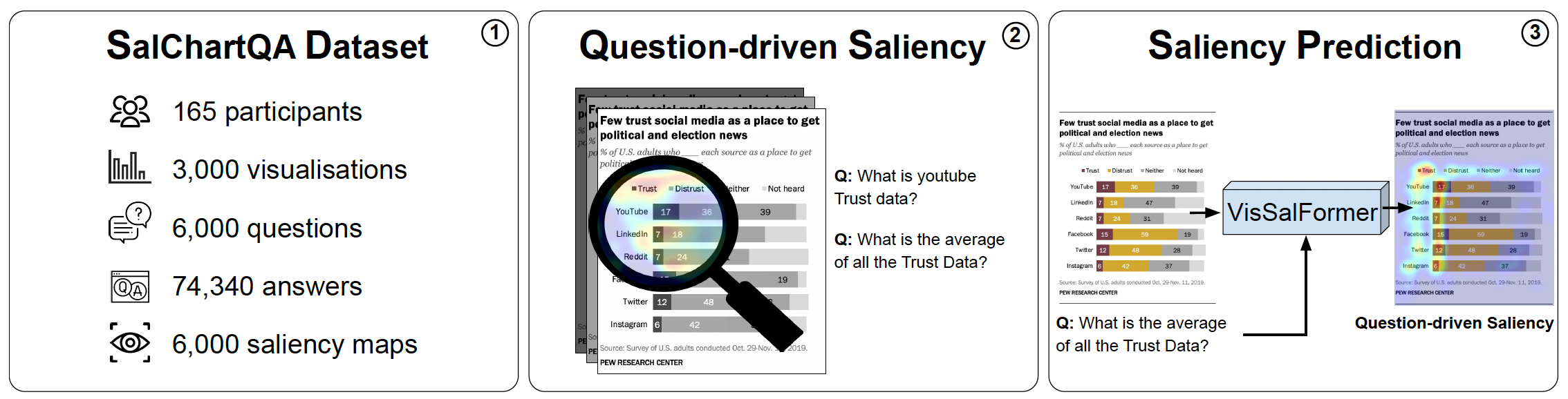SalChartQA: Question-driven Saliency on Information Visualisations teaser