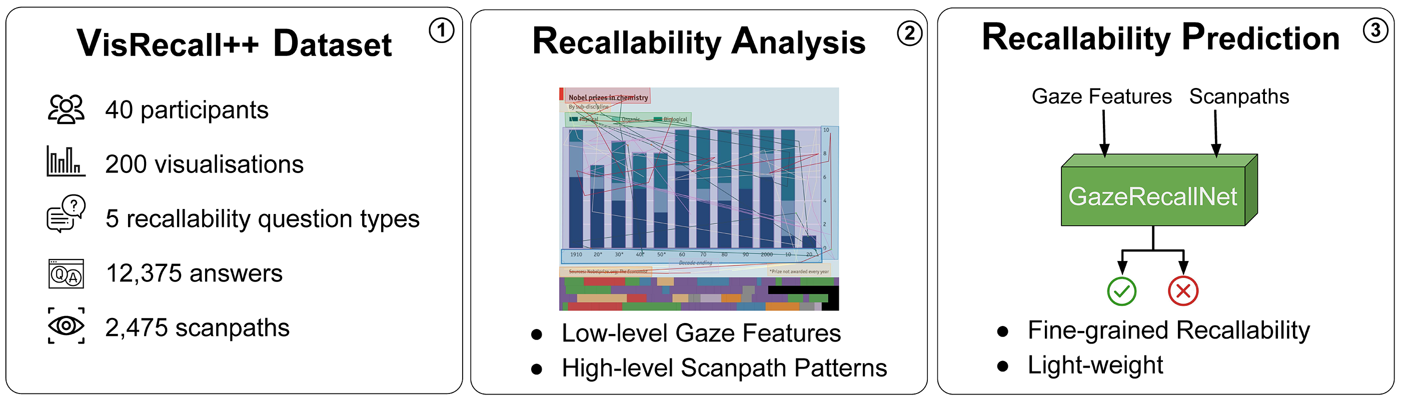 VisRecall++: Analysing and Predicting Visualisation Recallability from Gaze Behaviour teaser