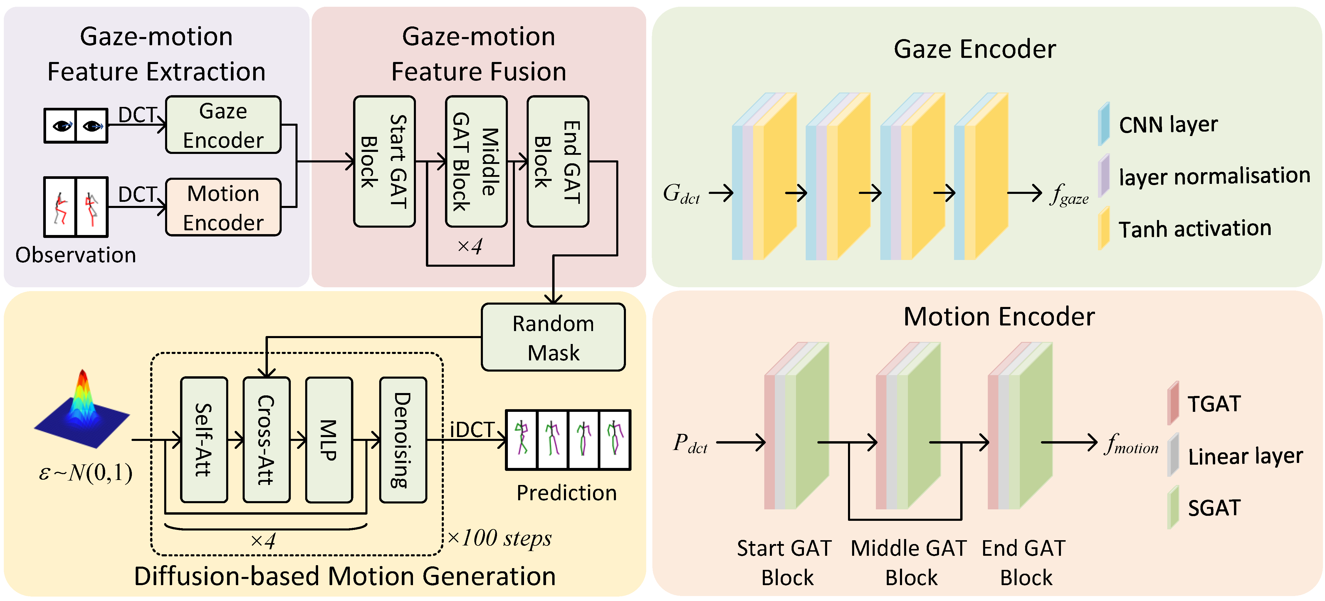 GazeMoDiff: Gaze-guided Diffusion Model for Stochastic Human Motion Prediction teaser