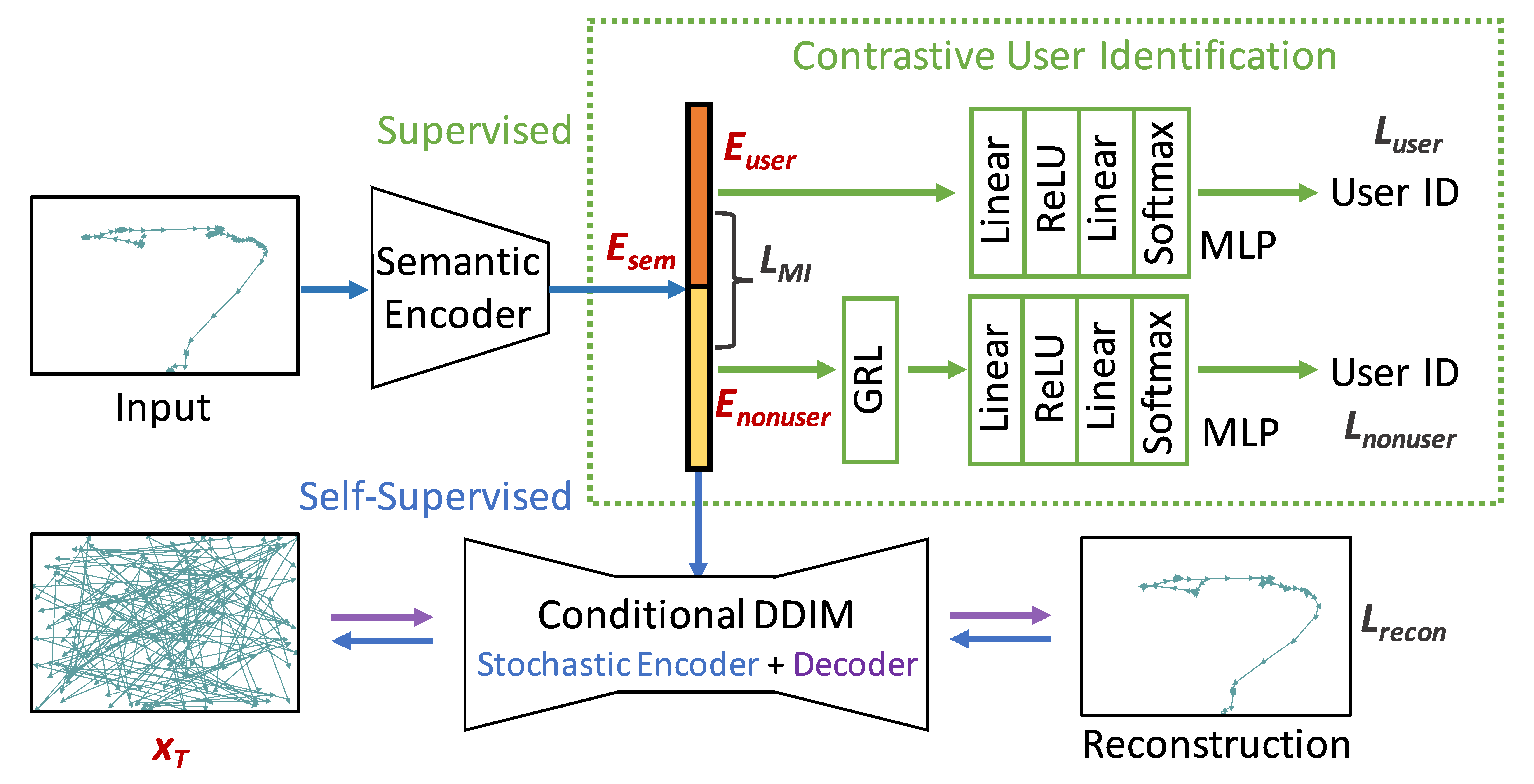 DisMouse: Disentangling Information from Mouse Movement Data teaser