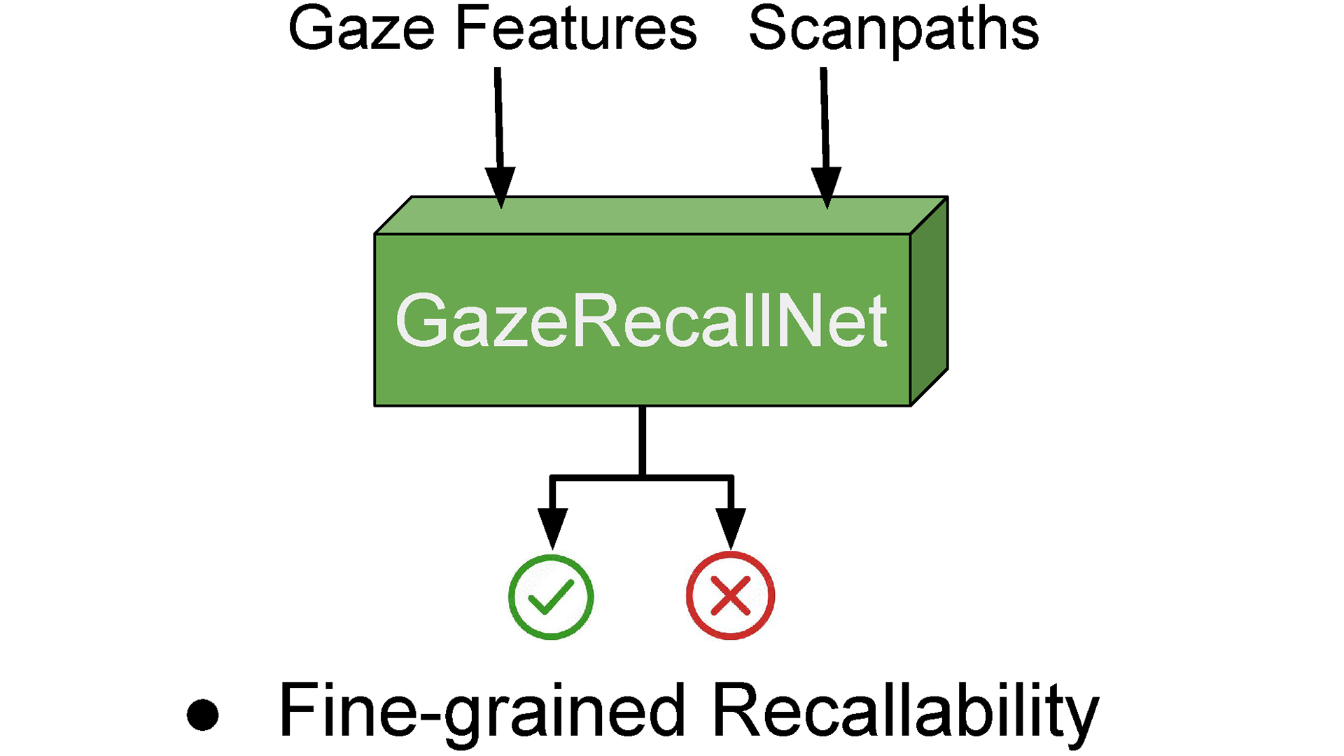 VisRecall++: Analysing and Predicting Visualisation Recallability from Gaze Behaviour