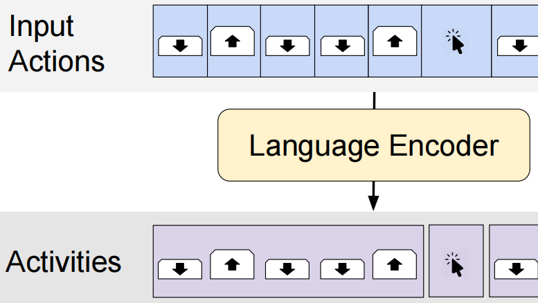 Exploring Natural Language Processing Methods for Interactive Behaviour Modelling